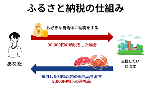 ふるさと納税の仕組み