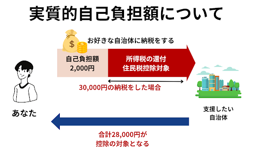 実質的負担額について