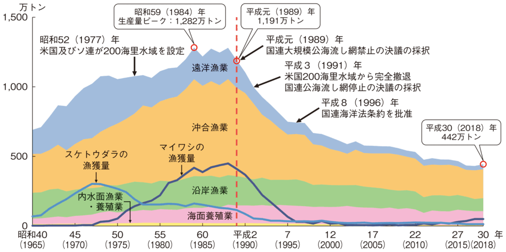 農林水産省「漁業・養殖業生産統計」