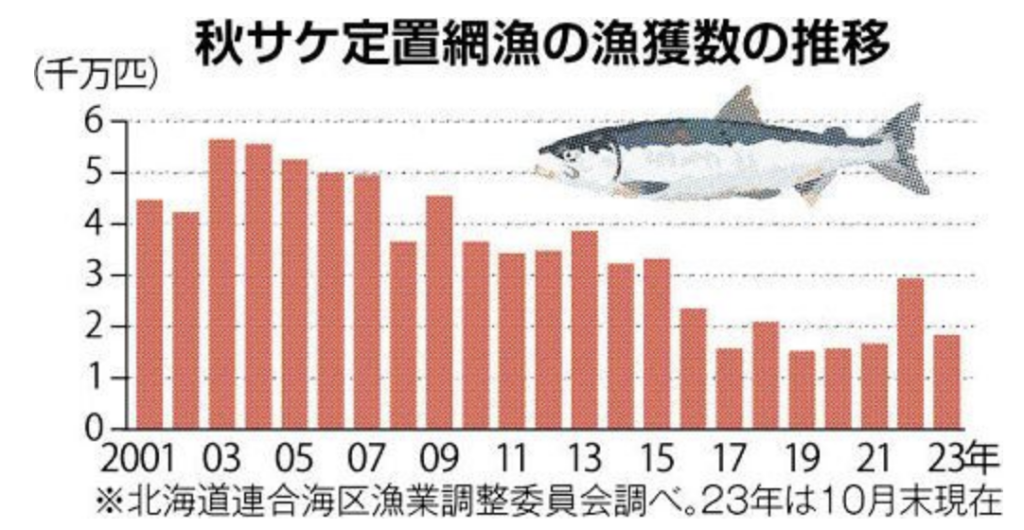 秋サケ漁獲数